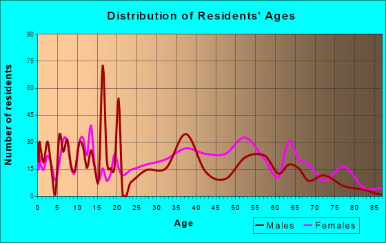 Blue Hills, CT (Connecticut) Houses, Apartments, Rent, Mortgage Status