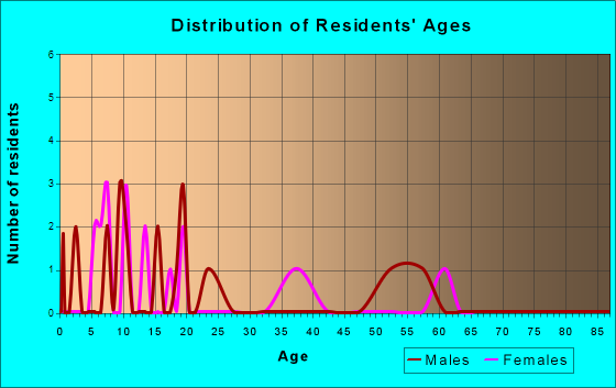 Stevens Village, AK (Alaska) Houses, Apartments, Rent, Mortgage Status