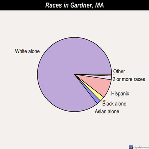 Gardner Massachusetts MA 01440 profile population 