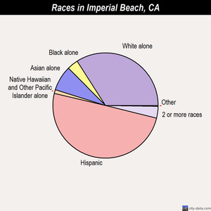 Imperial Beach California Ca 91932 Profile Potion Maps Imperial Beach Races Chart