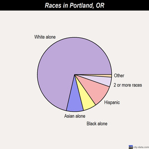 Portland races chart