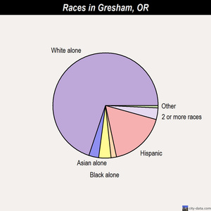 Gresham races chart