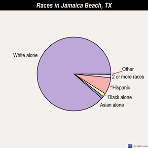 Jamaica Beach Texas Tx 77554 Profile Potion Maps Real Jamaica Beach Races Chart