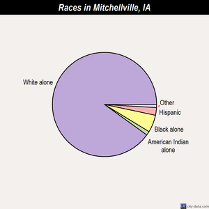 Mitchellville races chart