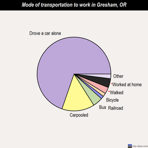 Gresham mode of transportation to work chart