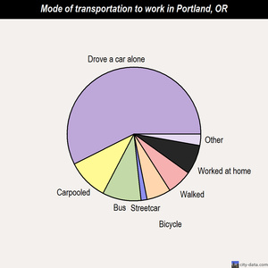 Portland mode of transportation to work chart