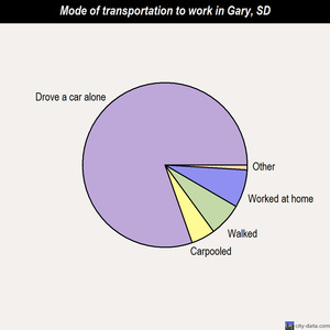 Gary Sd South Dakota Houses Apartments Mortgage Status Gary Mode Of Transportation To Work Chart
