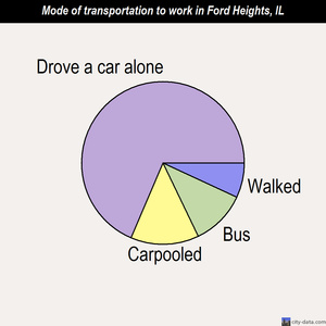 Ford heights illinois crime rate #4
