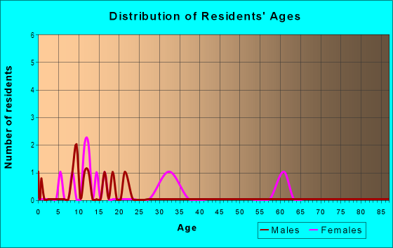Age and Sex of Residents in Crescent Heights in Rogers, AR