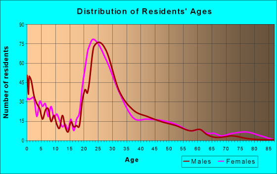 Age and Sex of Residents in Bolton in Mobile, AL