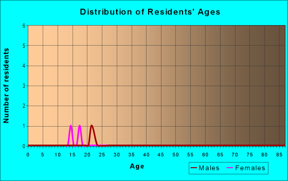 Age and Sex of Residents in Cement Creek in Crested Butte, CO