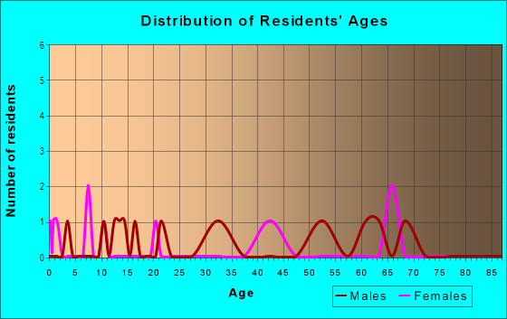Age and Sex of Residents in Summit Lake North in Dolores, CO