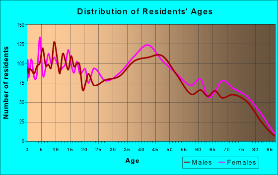 Age and Sex of Residents in Fruitvale in Grand Junction, CO