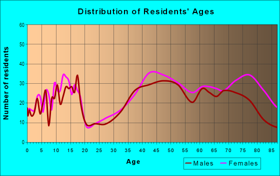 Age and Sex of Residents in Horizon in Grand Junction, CO