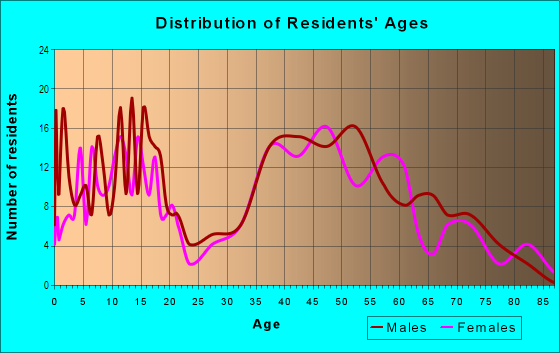 Age and Sex of Residents in Central Orchard Mesa in Palisade, CO