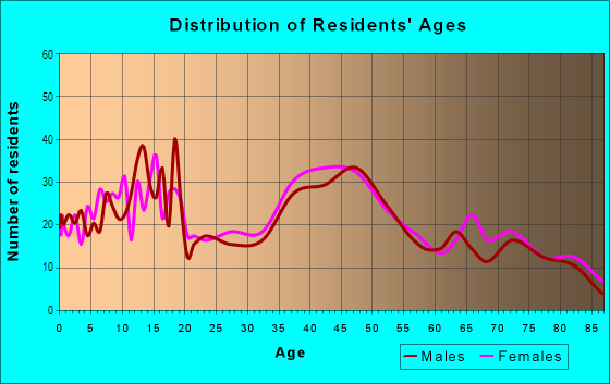 Age and Sex of Residents in Palisade in Palisade, CO