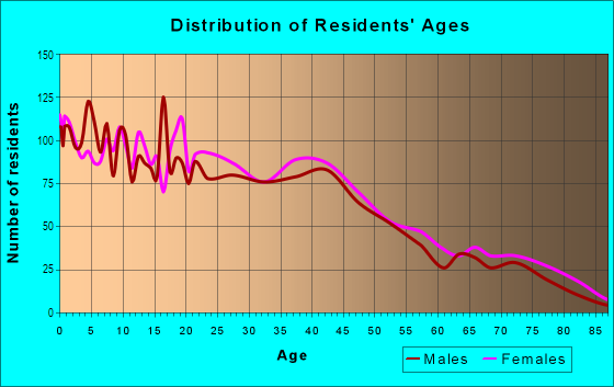 Age and Sex of Residents in Clifton in Clifton, CO