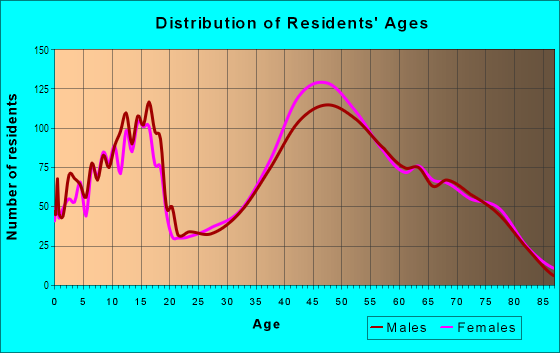 Age and Sex of Residents in Redlands in Grand Junction, CO