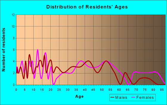 Age and Sex of Residents in Chateau Terrace in Rogers, AR