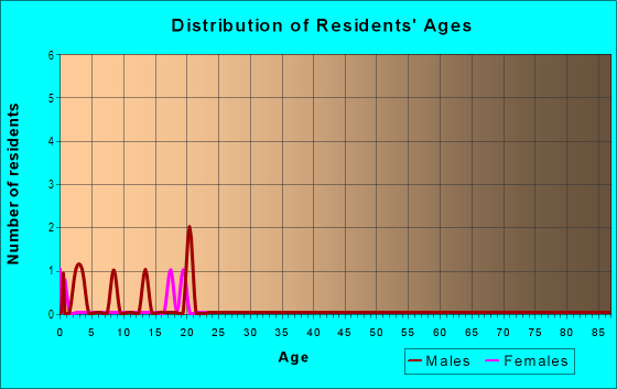 Age and Sex of Residents in Catalpa Circle in Rogers, AR