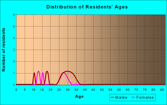 Age and Sex of Residents in Verzuh Ranch in Crested Butte, CO