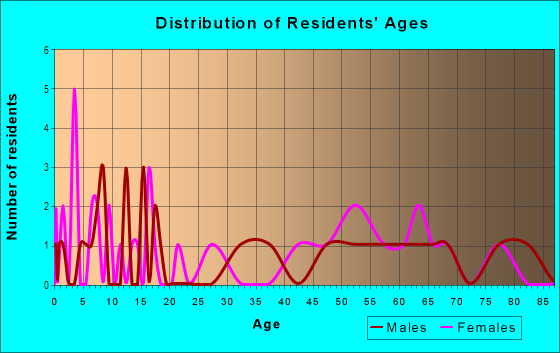 Age and Sex of Residents in Verde Vu in Cortez, CO