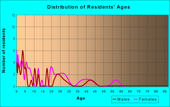 Age and Sex of Residents in Southern Bluffs in Cortez, CO