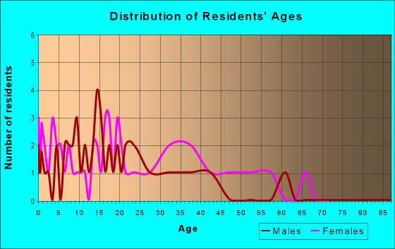 Age and Sex of Residents in Southern in Cortez, CO