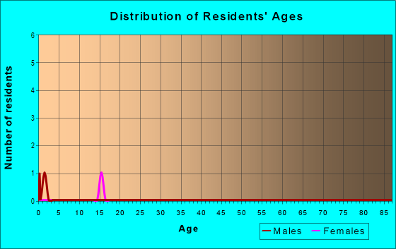 Age and Sex of Residents in Cougar Mesa in Hesperus, CO