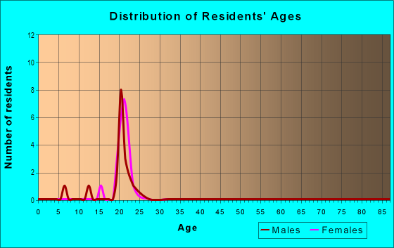 Age and Sex of Residents in Skyridge Village in Durango, CO