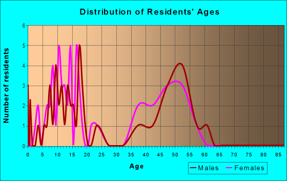 Age and Sex of Residents in Rockridge in Durango, CO