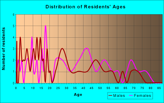 Age and Sex of Residents in Payson Townsite in Cortez, CO