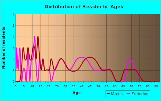 Age and Sex of Residents in Mcbride in Cortez, CO