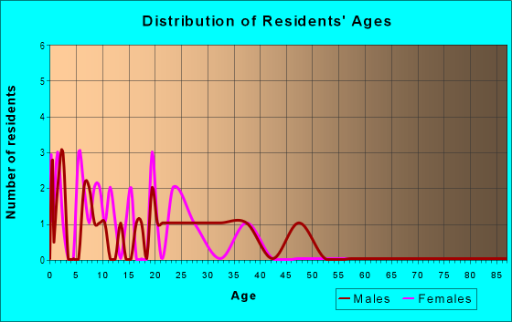 Age and Sex of Residents in Hooper in Cortez, CO
