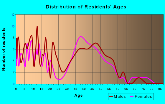 Age and Sex of Residents in Durango West in Durango, CO