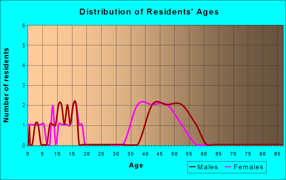 Age and Sex of Residents in Durango Ridge Ranch in Durango, CO