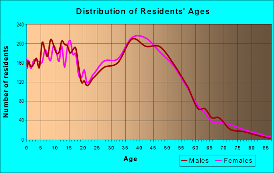 Age and Sex of Residents in Sand Lake in Anchorage, AK
