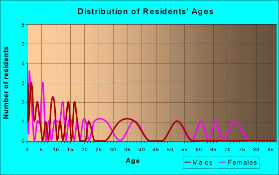 Age and Sex of Residents in Ertel Heights in Cortez, CO