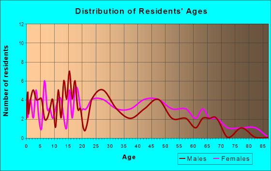 Age and Sex of Residents in Chamberlin's in Cortez, CO