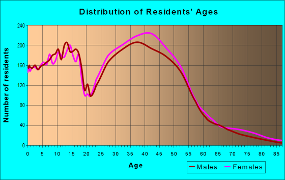 Age and Sex of Residents in Cherry Creek District in Aurora, CO