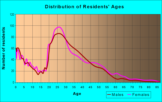 Age and Sex of Residents in City Center in Aurora, CO