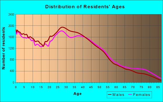 Age and Sex of Residents in Aurora District in Aurora, CO