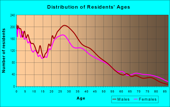 Age and Sex of Residents in Del Mar Parkway in Aurora, CO