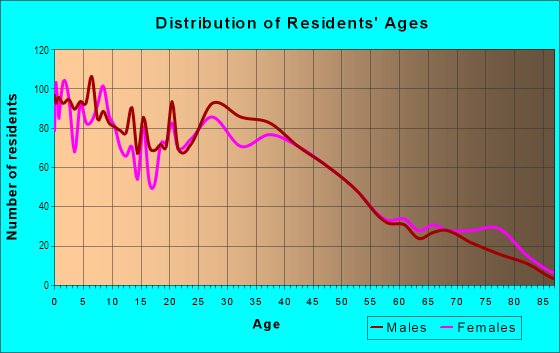 Age and Sex of Residents in Jewell Heights in Aurora, CO