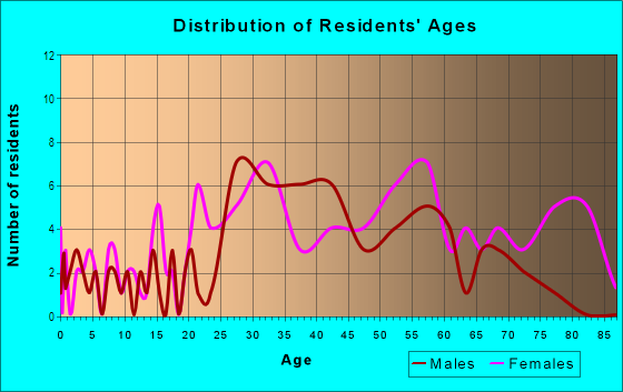 Age and Sex of Residents in Old Town in Huntsville, AL