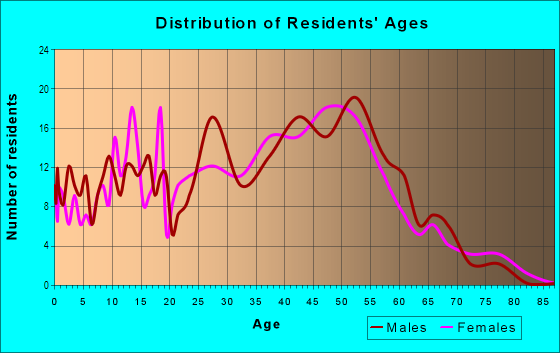 Age and Sex of Residents in Pine Cliff in Colorado Springs, CO