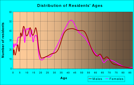 Age and Sex of Residents in Mountain Shadows in Colorado Springs, CO