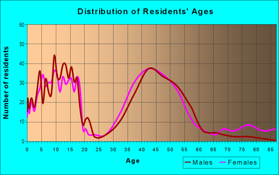 Age and Sex of Residents in Peregrine in Colorado Springs, CO