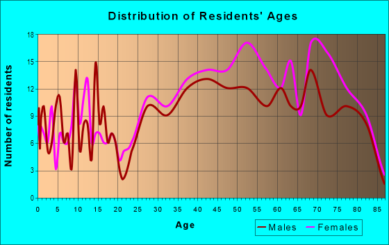 Age and Sex of Residents in Kissing Camels in Colorado Springs, CO