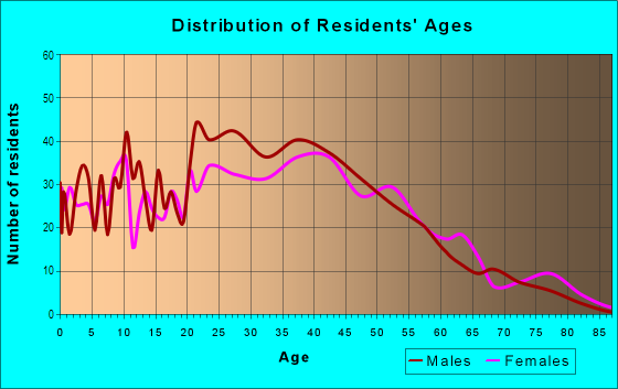 Age and Sex of Residents in Holland Park in Colorado Springs, CO